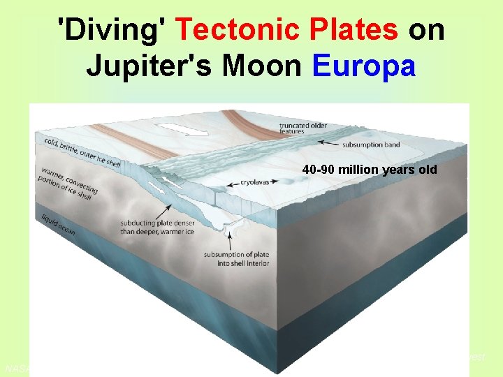 'Diving' Tectonic Plates on Jupiter's Moon Europa 40 -90 million years old Bulat 14