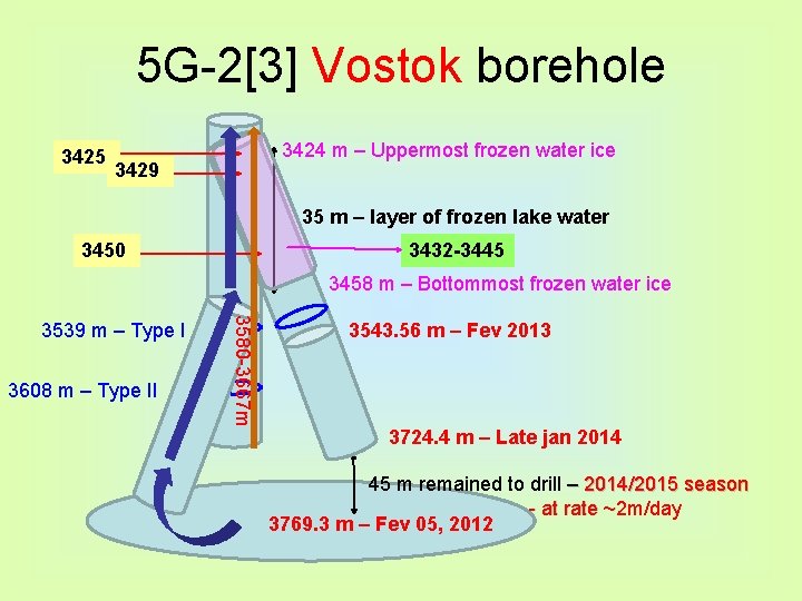 5 G-2[3] Vostok borehole 3425 3424 m – Uppermost frozen water ice 3429 35