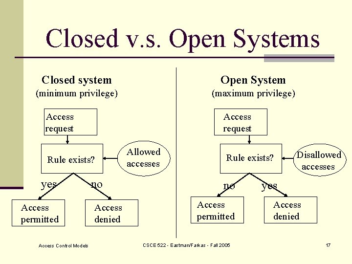 Closed v. s. Open Systems Closed system Open System (minimum privilege) (maximum privilege) Access