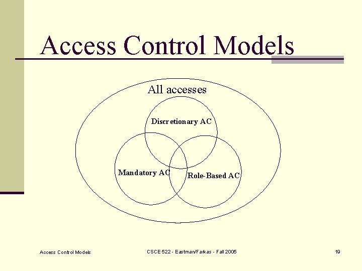 Access Control Models All accesses Discretionary AC Mandatory AC Access Control Models Role-Based AC