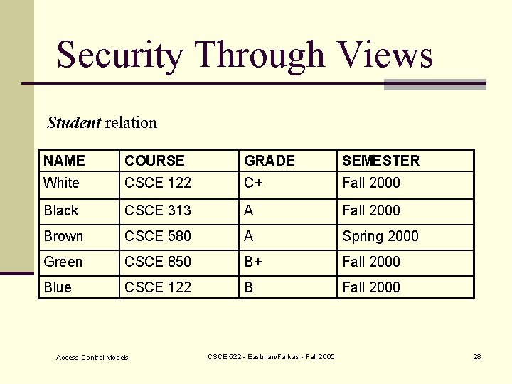 Security Through Views Student relation NAME COURSE GRADE SEMESTER White CSCE 122 C+ Fall