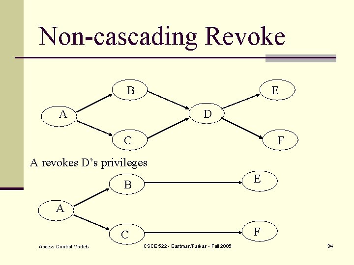 Non-cascading Revoke B E A D C F A revokes D’s privileges B E