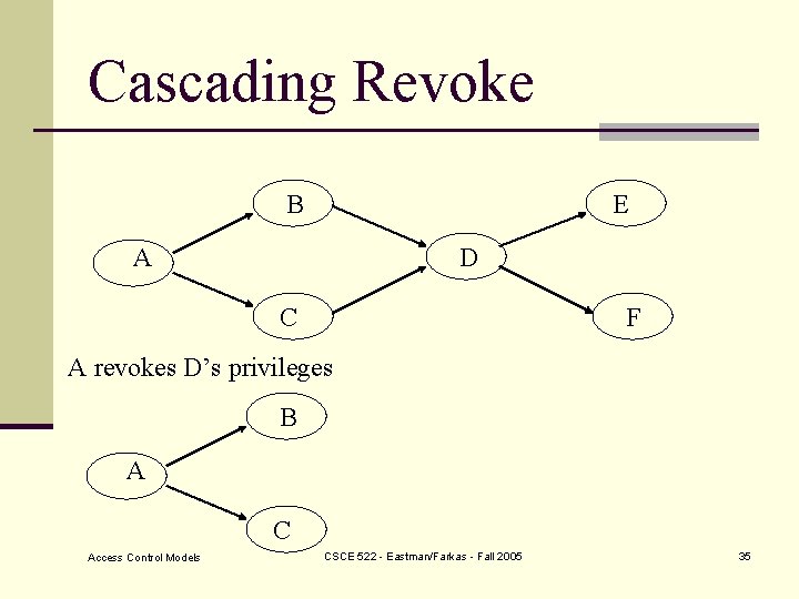 Cascading Revoke B E A D C F A revokes D’s privileges B A