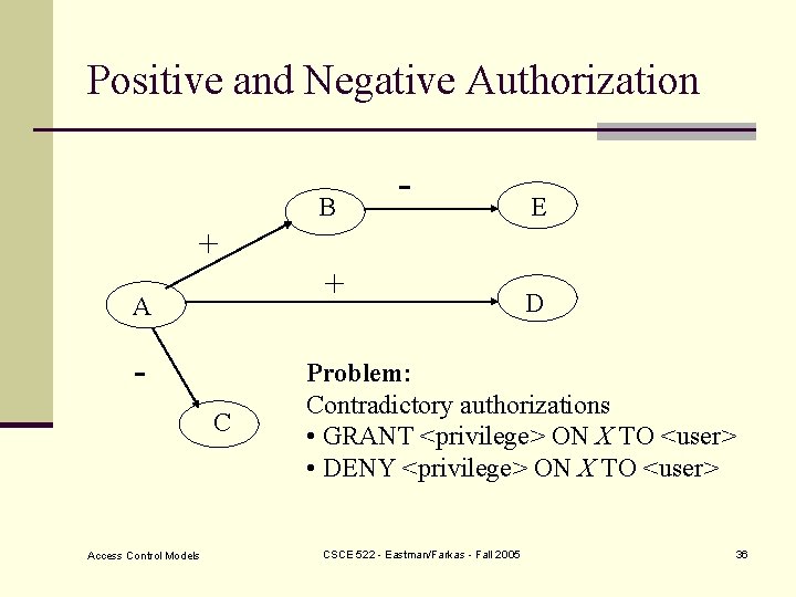 Positive and Negative Authorization B - E + + A C Access Control Models