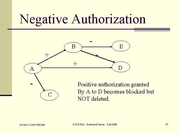 Negative Authorization - B + + A C Access Control Models - E D