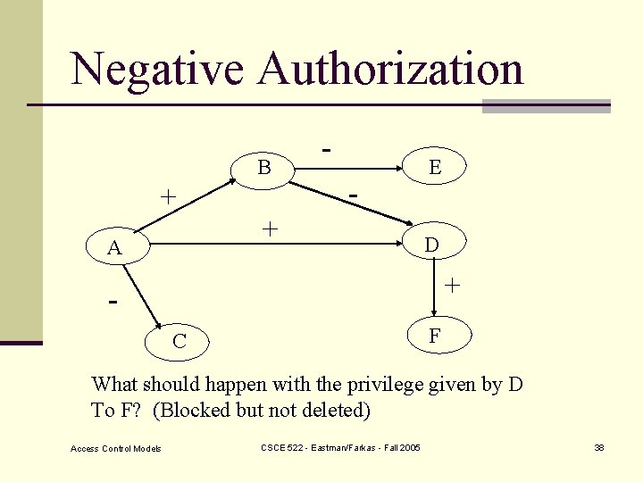 Negative Authorization B + - + A E D + F C What should