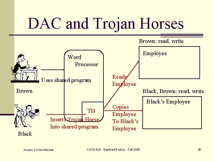 DAC and Trojan Horses Brown: read, write Employee Word Processor Uses shared program Reads