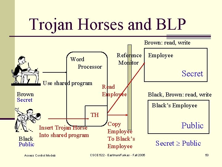 Trojan Horses and BLP Brown: read, write Word Processor Use shared program Brown Secret