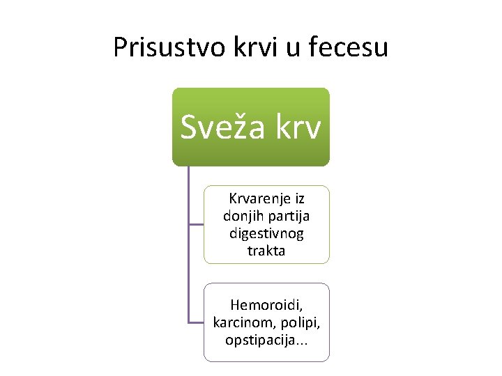 Prisustvo krvi u fecesu Sveža krv Krvarenje iz donjih partija digestivnog trakta Hemoroidi, karcinom,