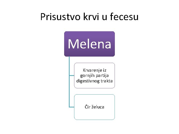 Prisustvo krvi u fecesu Melena Krvarenje iz gornjih partija digestivnog trakta Čir želuca 