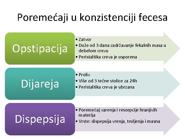 Poremećaji u konzistenciji fecesa Opstipacija Dijareja Dispepsija • Zatvor • Duže od 3 dana