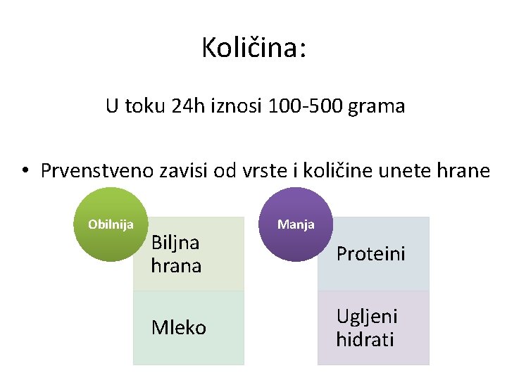 Količina: U toku 24 h iznosi 100 -500 grama • Prvenstveno zavisi od vrste