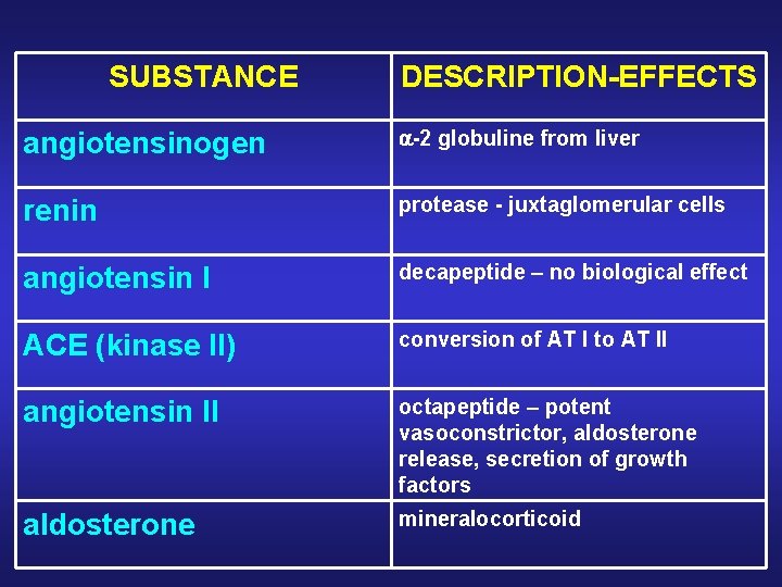 SUBSTANCE DESCRIPTION-EFFECTS angiotensinogen -2 globuline from liver renin protease - juxtaglomerular cells angiotensin I