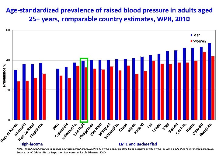 Age-standardized prevalence of raised blood pressure in adults aged 25+ years, comparable country estimates,