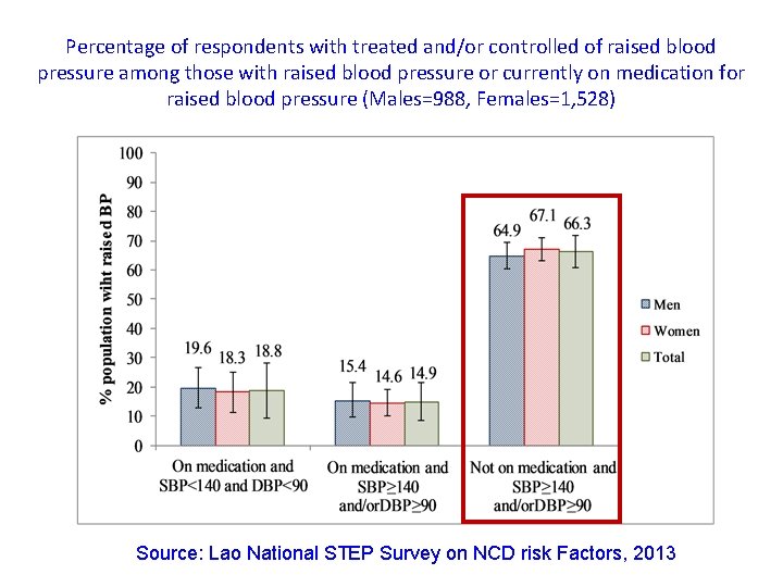 Percentage of respondents with treated and/or controlled of raised blood pressure among those with