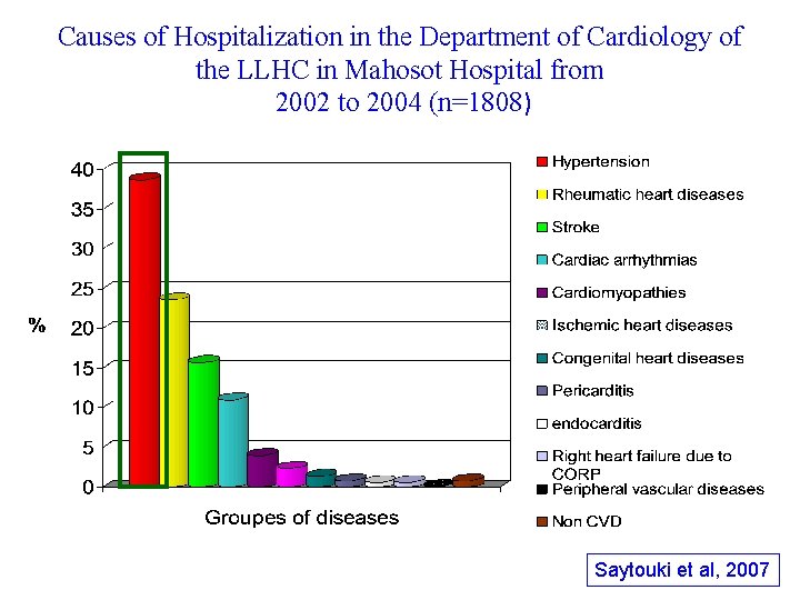 Causes of Hospitalization in the Department of Cardiology of the LLHC in Mahosot Hospital