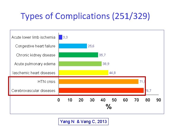 Types of Complications (251/329) Acute lower limb ischemia 3, 3 Congestive heart failure 25,