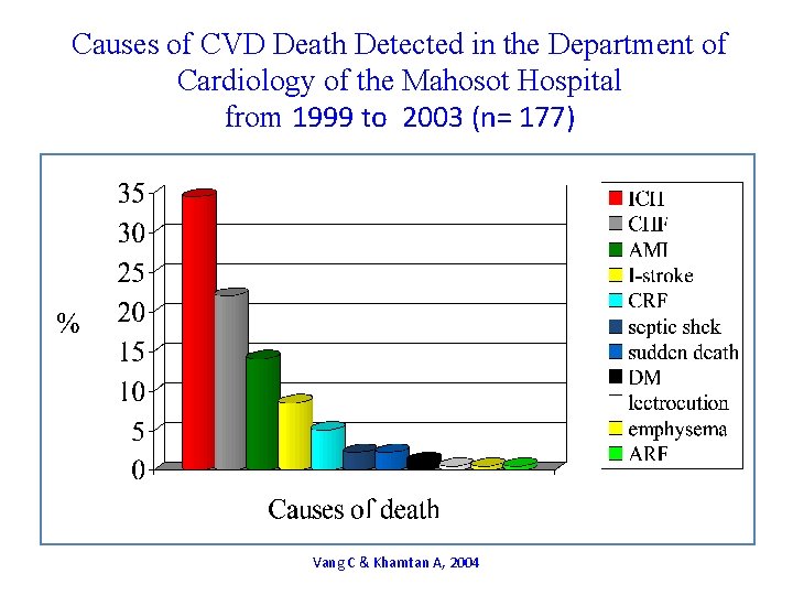 Causes of CVD Death Detected in the Department of Cardiology of the Mahosot Hospital