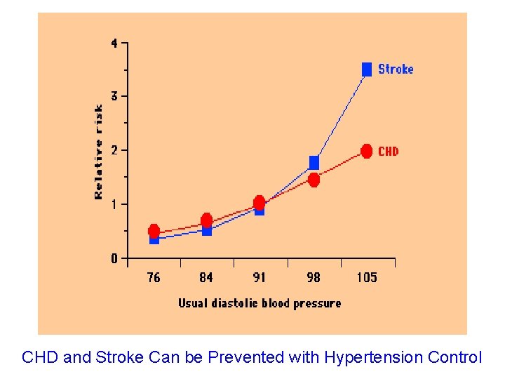 CHD and Stroke Can be Prevented with Hypertension Control 