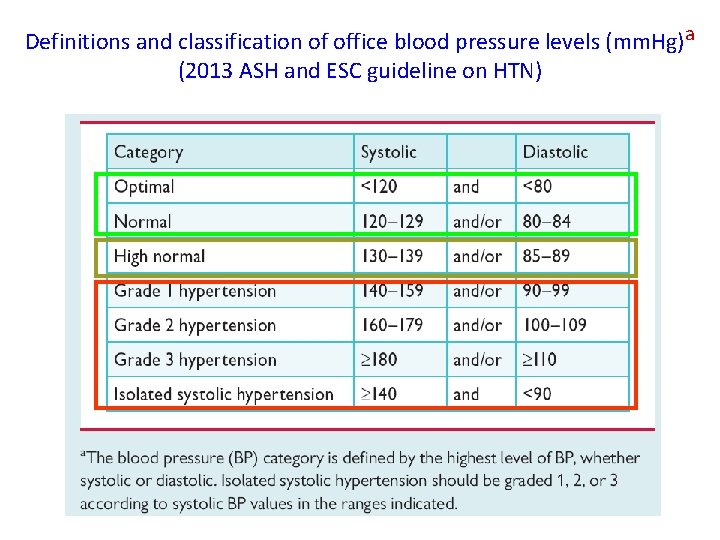 Definitions and classification of office blood pressure levels (mm. Hg)a (2013 ASH and ESC