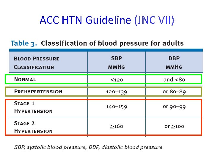ACC HTN Guideline (JNC VII) 