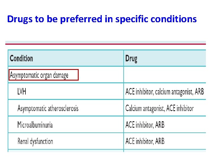 Drugs to be preferred in specific conditions 