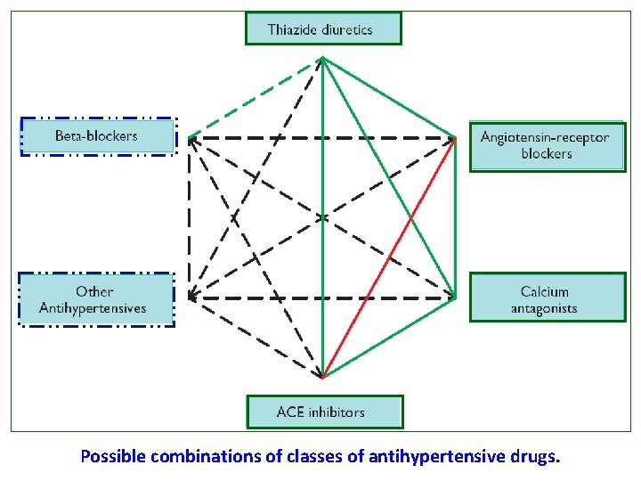Possible combinations of classes of antihypertensive drugs. 