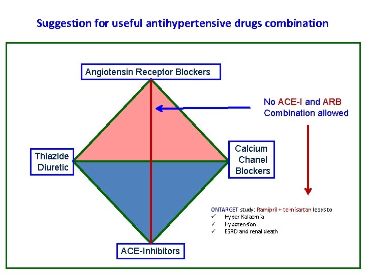 Suggestion for useful antihypertensive drugs combination Angiotensin Receptor Blockers No ACE-I and ARB Combination