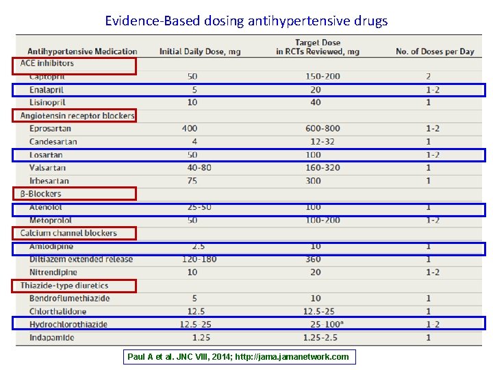 Evidence-Based dosing antihypertensive drugs Paul A et al. JNC VIII, 2014; http: //jamanetwork. com