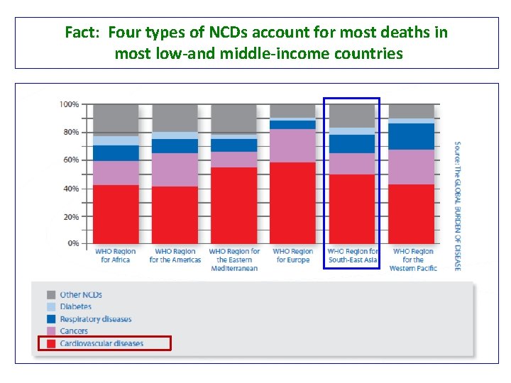 Fact: Four types of NCDs account for most deaths in most low-and middle-income countries