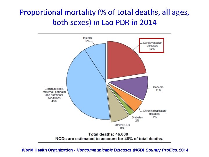 Proportional mortality (% of total deaths, all ages, both sexes) in Lao PDR in