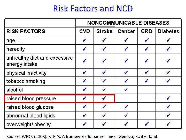Risk Factors and NCD NONCOMMUNICABLE DISEASES RISK FACTORS CVD Stroke Cancer CRD Diabetes age