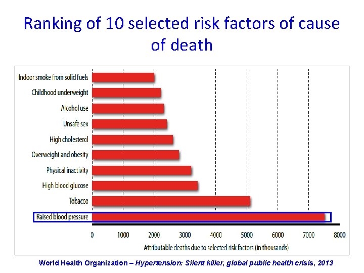 Ranking of 10 selected risk factors of cause of death World Health Organization –