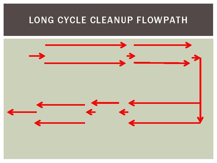 LONG CYCLE CLEANUP FLOWPATH 