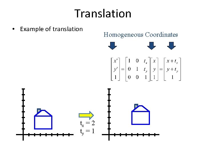 Translation • Example of translation tx = 2 ty = 1 Homogeneous Coordinates Translation • Example of translation tx = 2 ty = 1 Homogeneous Coordinates