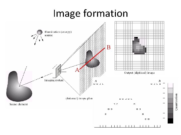 Image formation B A Image formation B A