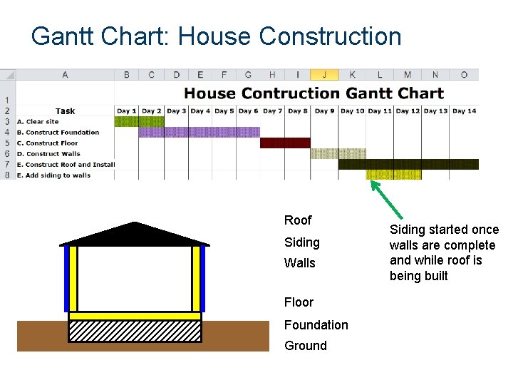 Gantt Chart: House Construction Roof Siding Walls Floor Foundation Ground Siding started once walls