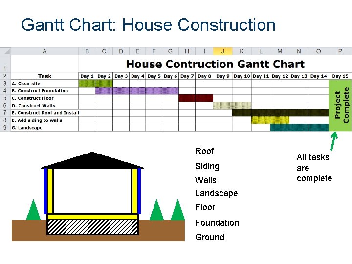 Gantt Chart: House Construction Roof Siding Walls Landscape Floor Foundation Ground All tasks are