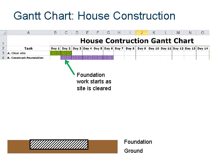 Gantt Chart: House Construction Foundation work starts as site is cleared Foundation Ground 