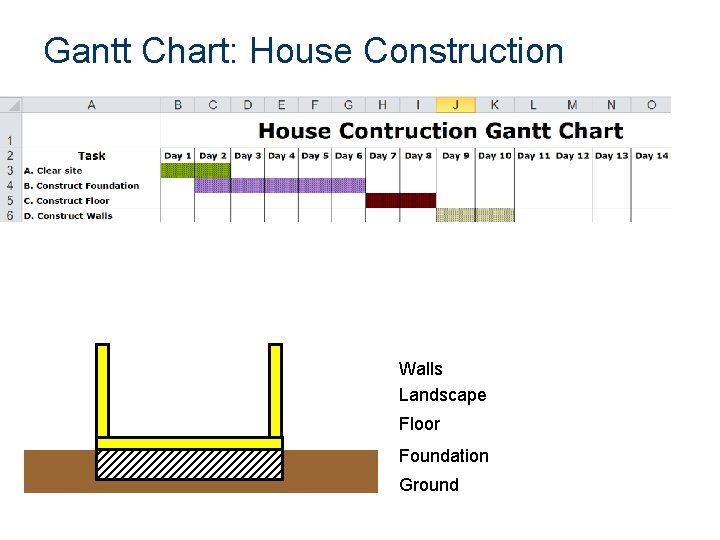 Gantt Chart: House Construction Walls Landscape Floor Foundation Ground 