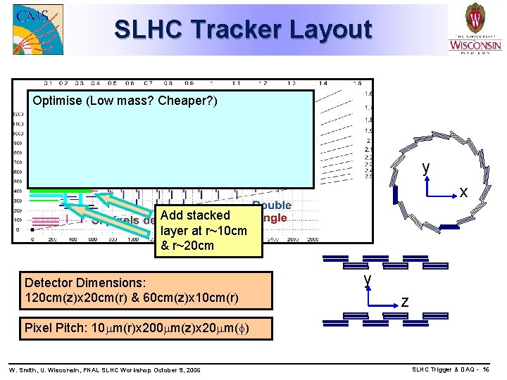 SLHC Tracker Layout Optimise (Low mass? Cheaper? ) y x Add stacked layer at