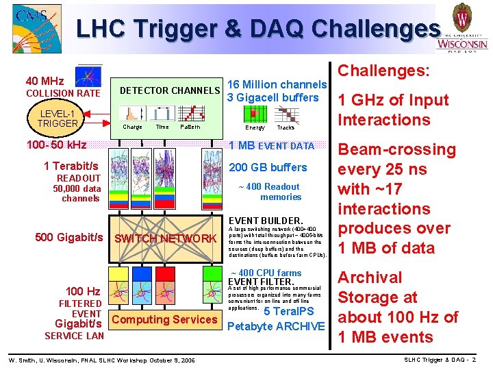LHC Trigger & DAQ Challenges 40 MHz COLLISION RATE LEVEL-1 TRIGGER DETECTOR CHANNELS Charge