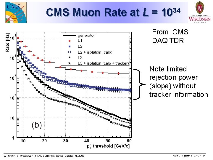 CMS Muon Rate at L = 1034 From CMS DAQ TDR Note limited rejection