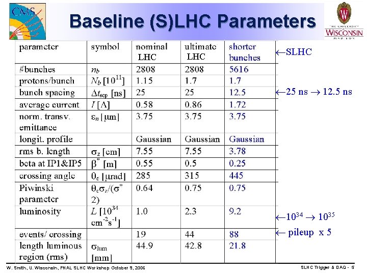 Baseline (S)LHC Parameters LHC SLHC 25 ns 12. 5 ns 1034 1035 pileup x