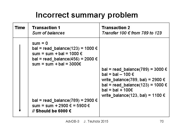 Incorrect summary problem Time Transaction 1 Sum of balances Transaction 2 Transfer 100 €