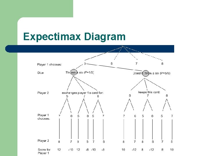Expectimax Diagram 