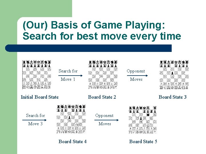 (Our) Basis of Game Playing: Search for best move every time Search for Opponent