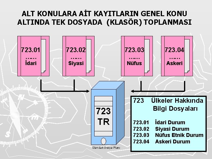 ALT KONULARA AİT KAYITLARIN GENEL KONU ALTINDA TEK DOSYADA (KLASÖR) TOPLANMASI 723. 01 723.