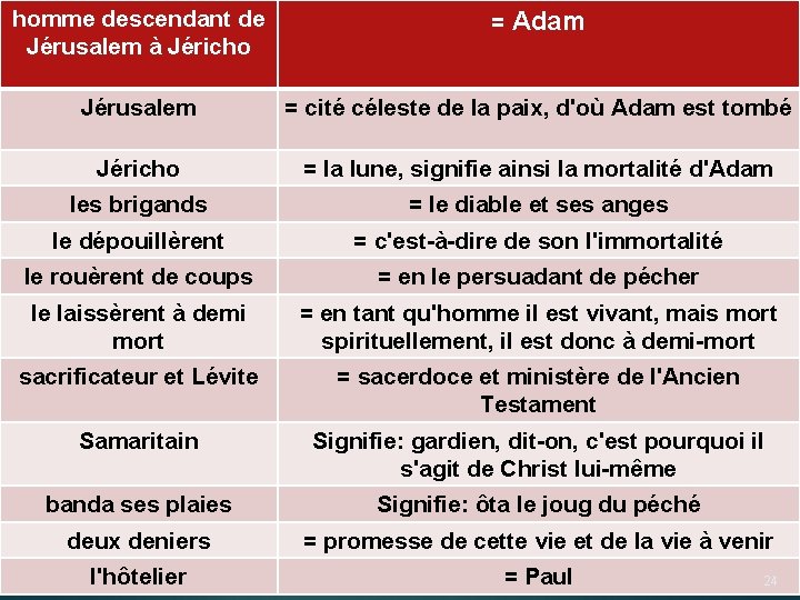 homme descendant de Jérusalem à Jéricho = Adam Jéricho = la lune, signifie ainsi