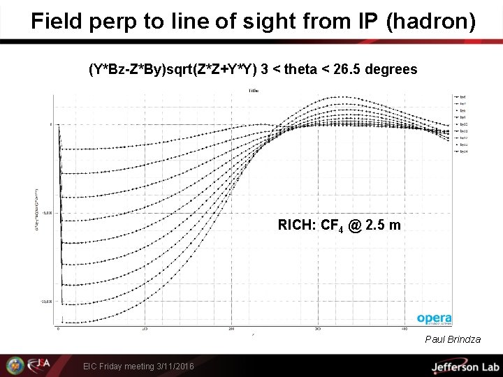 Field perp to line of sight from IP (hadron) (Y*Bz-Z*By)sqrt(Z*Z+Y*Y) 3 < theta <